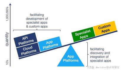 Martech 現狀報告 2022 Martech Map 應用軟件開發的演變與趨勢